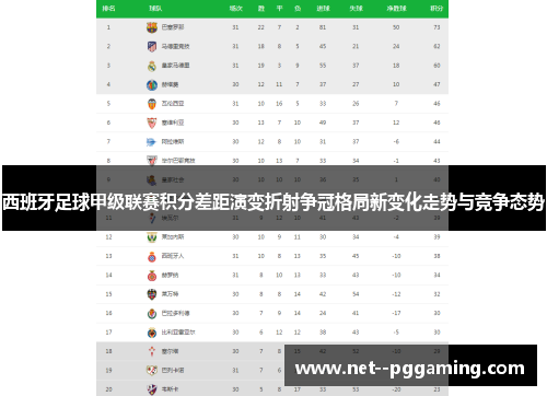 西班牙足球甲级联赛积分差距演变折射争冠格局新变化走势与竞争态势 西班牙足球甲级联赛积分差距演变折射争冠格局新变化走势与竞争态势